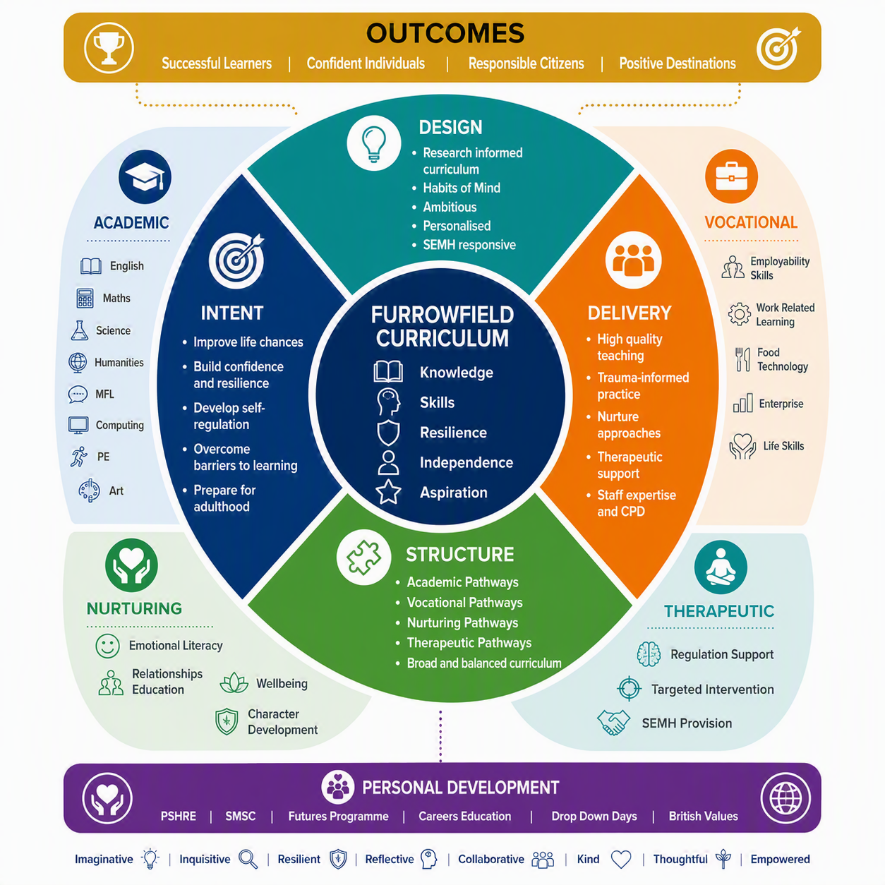 curriculum