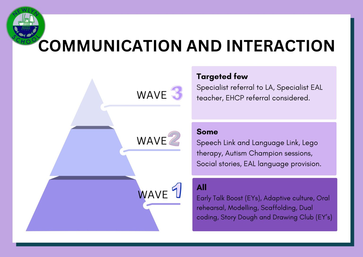 Interventions to promote improvements in Communication and Interaction