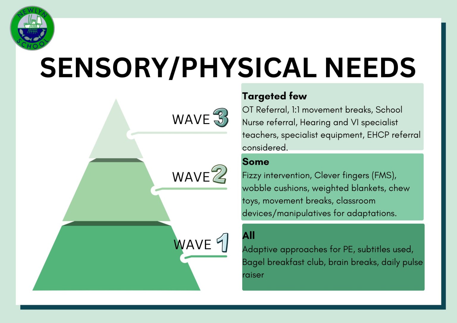 Sensory and Physical interventions and reasonable adjustments.
