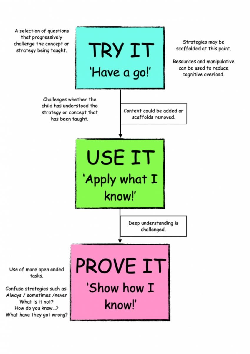 Our Try it, Use it, Prove it approach.