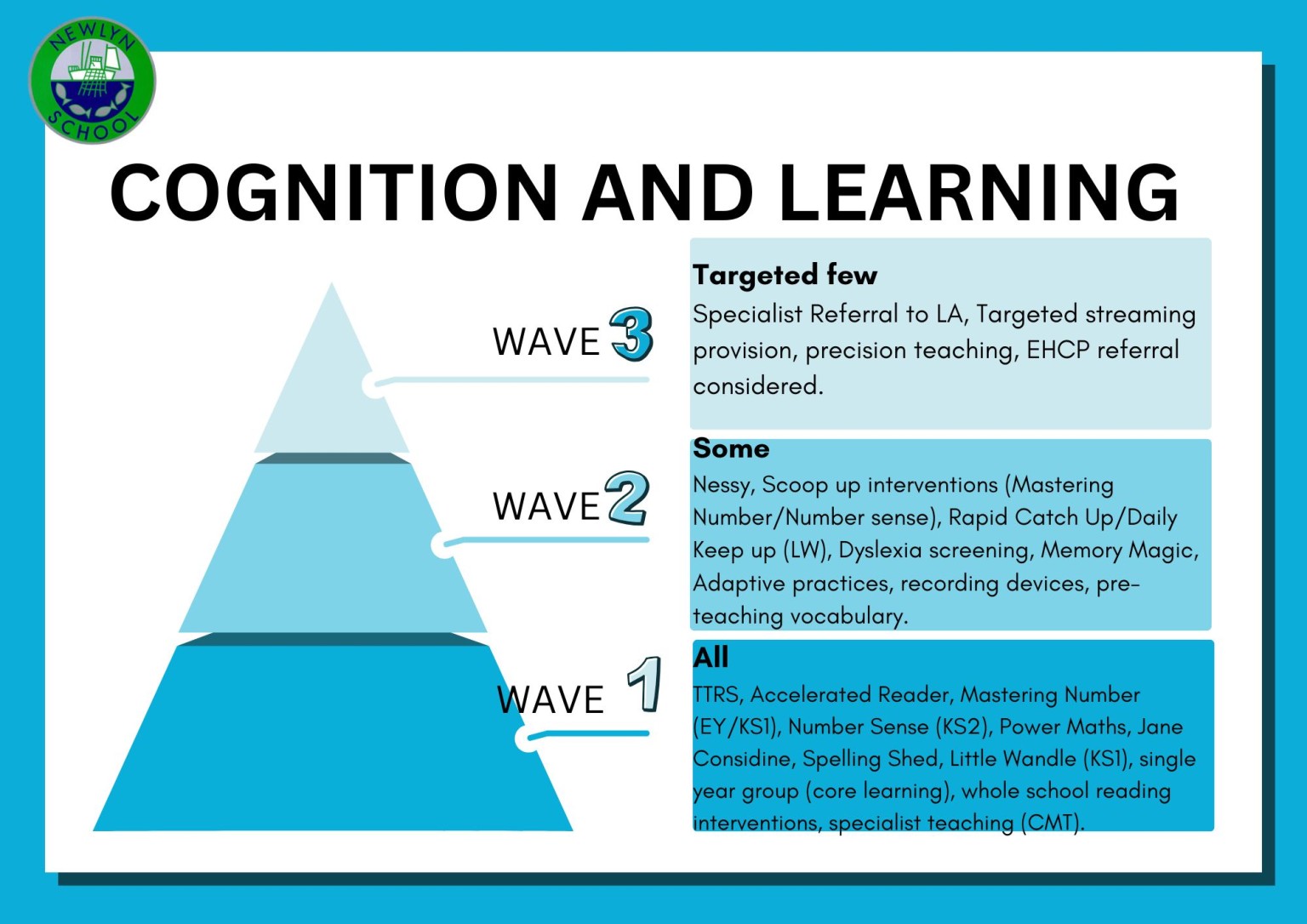 Cognition and Learning support