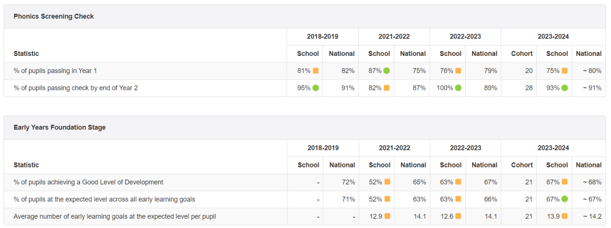 Phonics and MTC 2019-2024