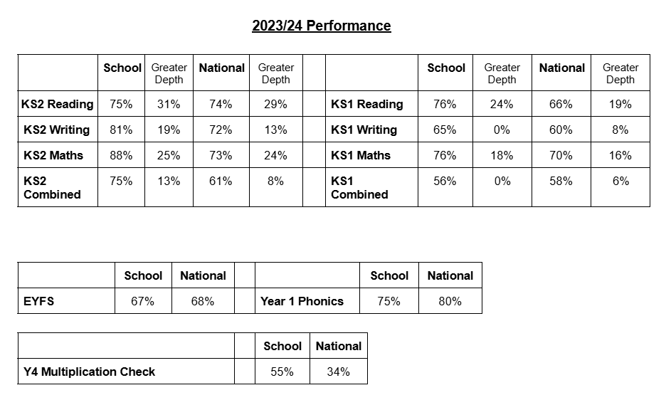 2024 School Performance