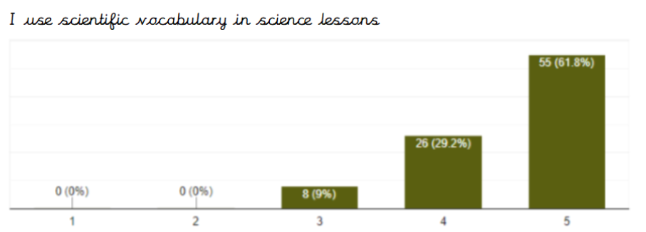 scale 1-5
1 never, 2 once a term, 3 sometimes, 4 nearly every lesson, 5 every lesson