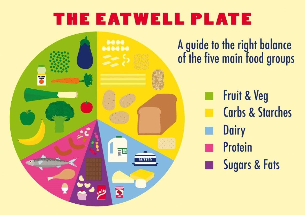 The Eatwell Plate