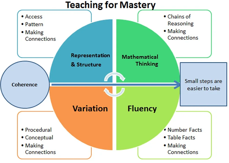 Mastery