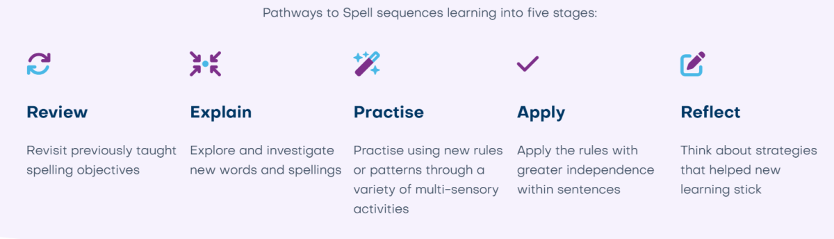Pathways to spell graphic