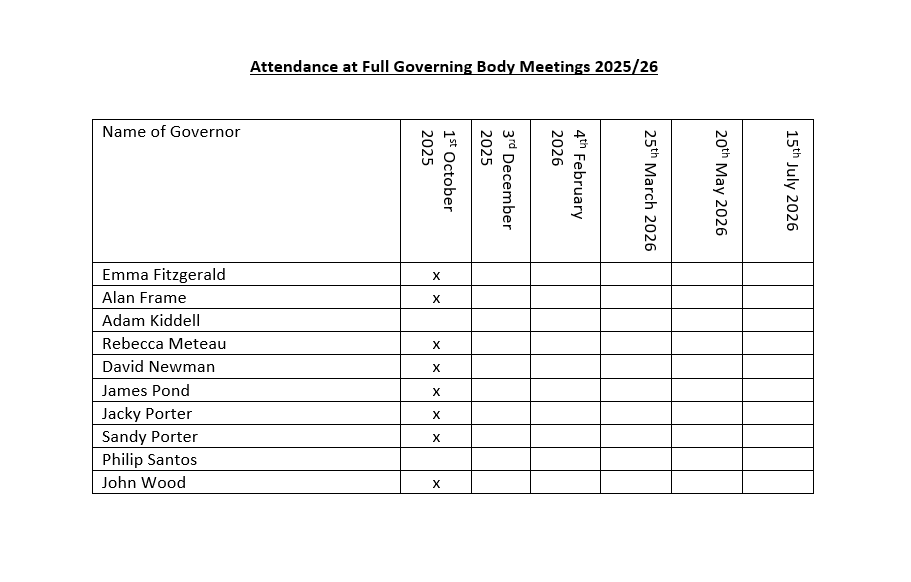 Govermor Attendance 2025-2026