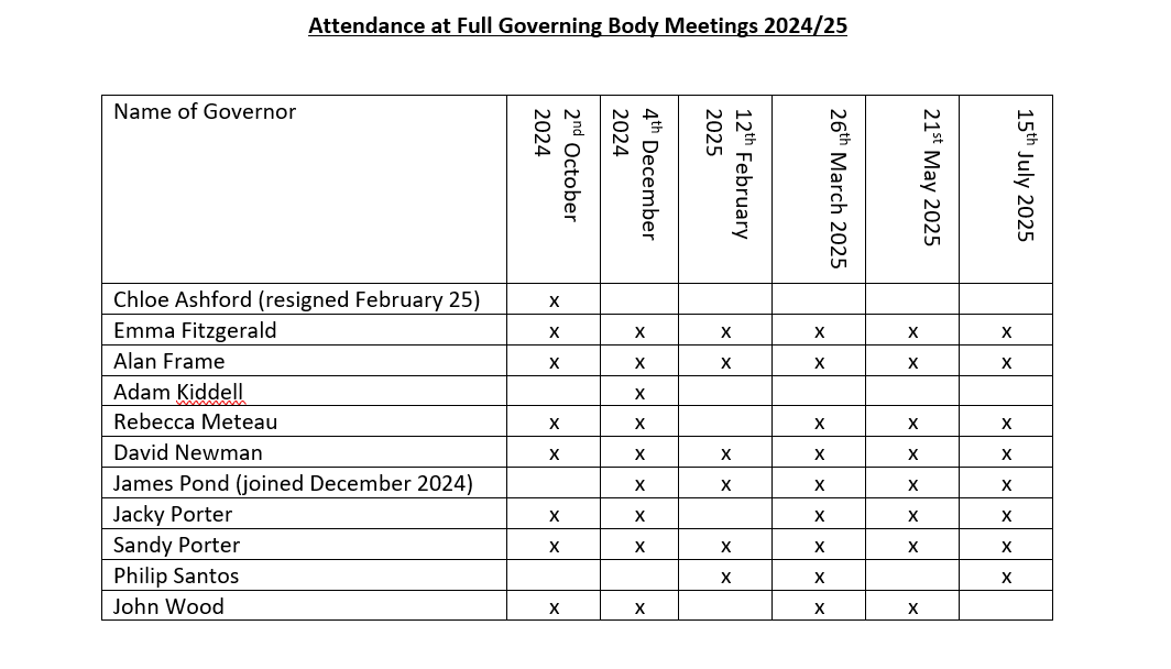 Governor Meeting attendance 24/25