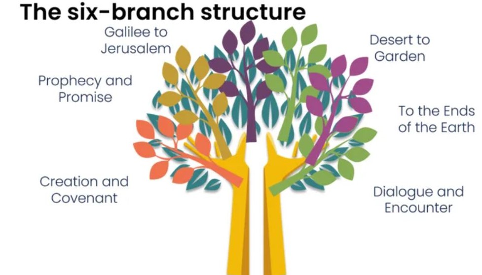 Six branch structure