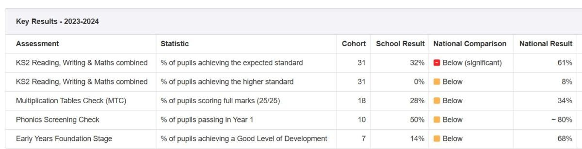 Statutory Assessment Results 2023/24