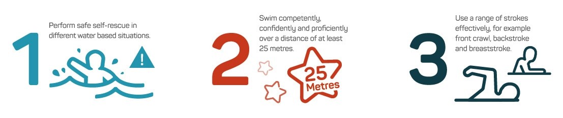 National Curriculum swimming outcomes