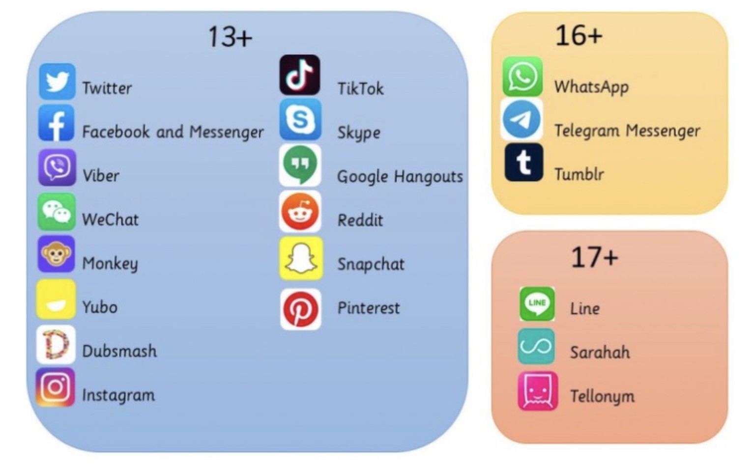 Age guidance for popular apps