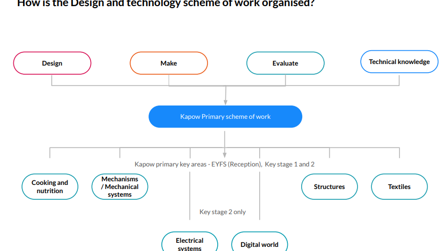 Progression of Skills