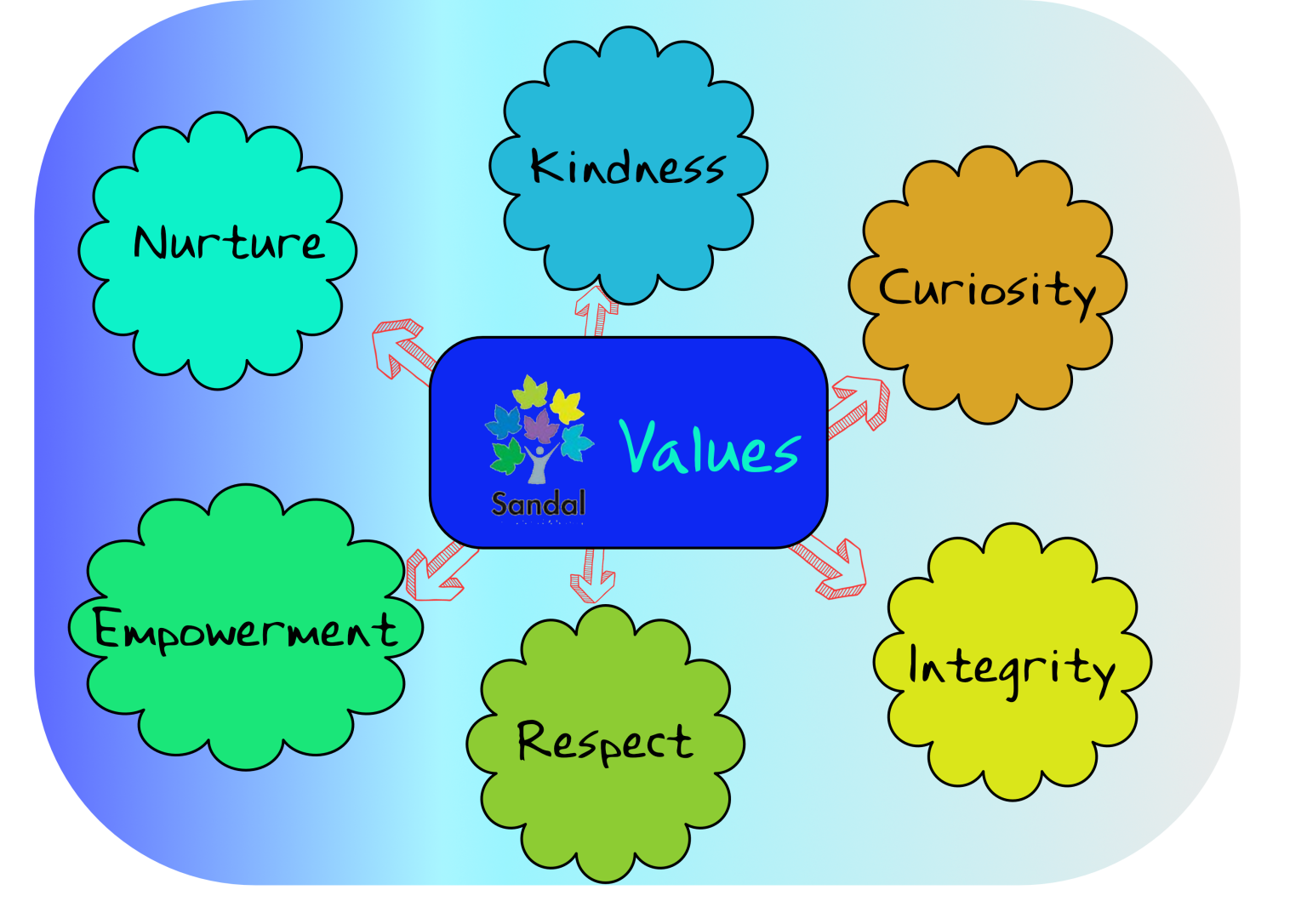 Values
