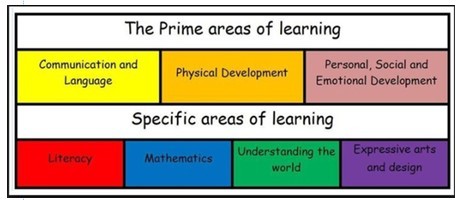 Areas of learning