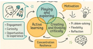 Characteristics of Learning