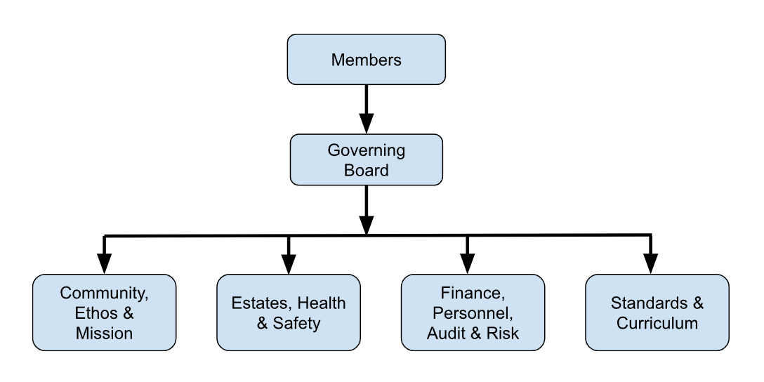 Committee Structure