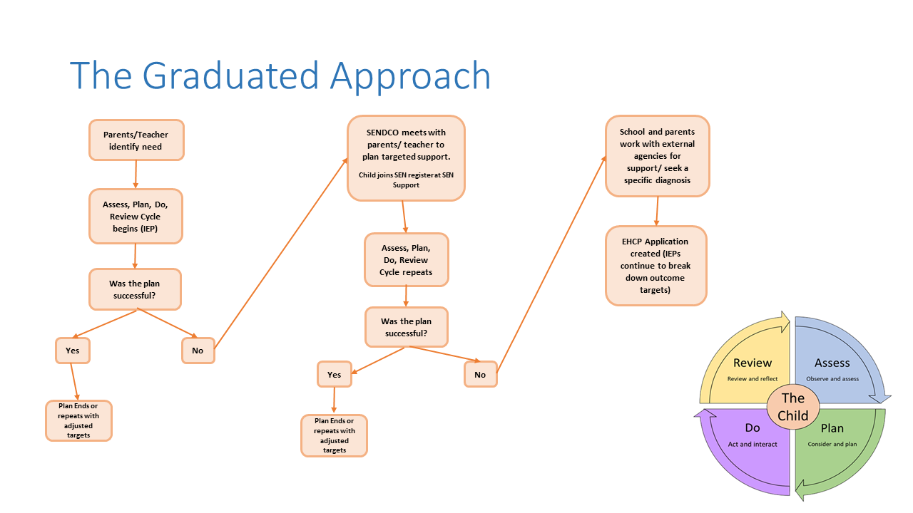 The Graduated Approach