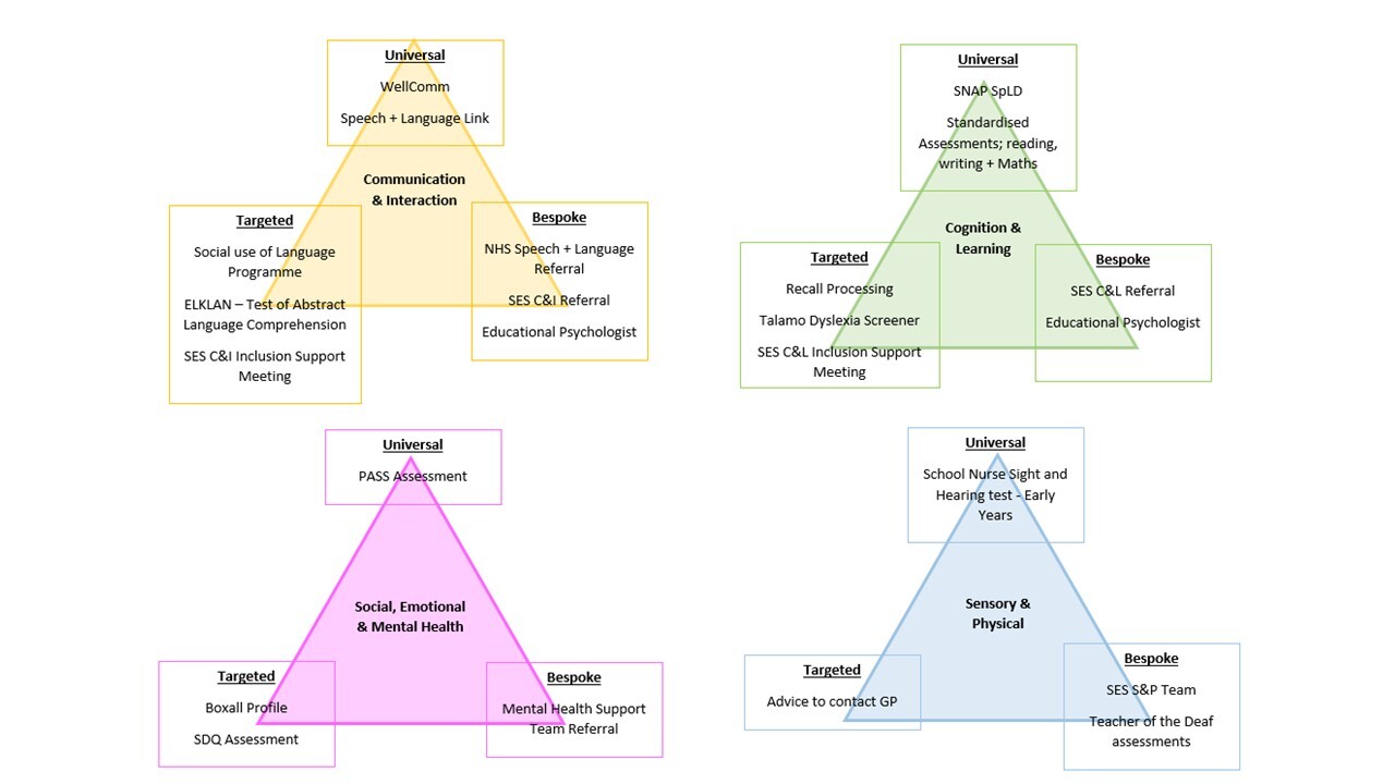 Triangulation of SEND Assessment