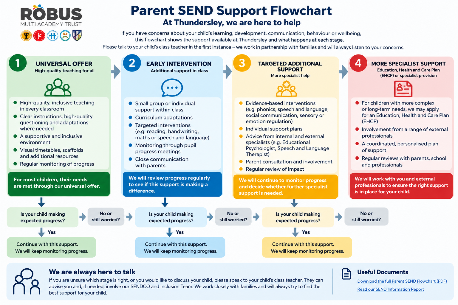 Parent SEND Support Flowchart showing Thundersley Primary School’s graduated approach to supporting children with additional needs, from high-quality inclusive teaching and early intervention through to targeted and specialist support.