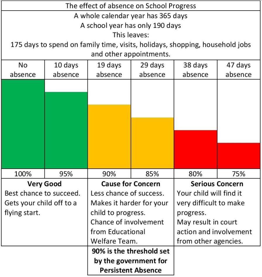 Attendance matters- look at the number of days absence your % score equates to...