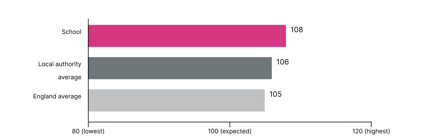Average score in maths