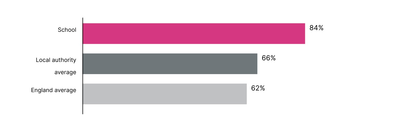 Pupils meeting expected standard in reading, writing and maths