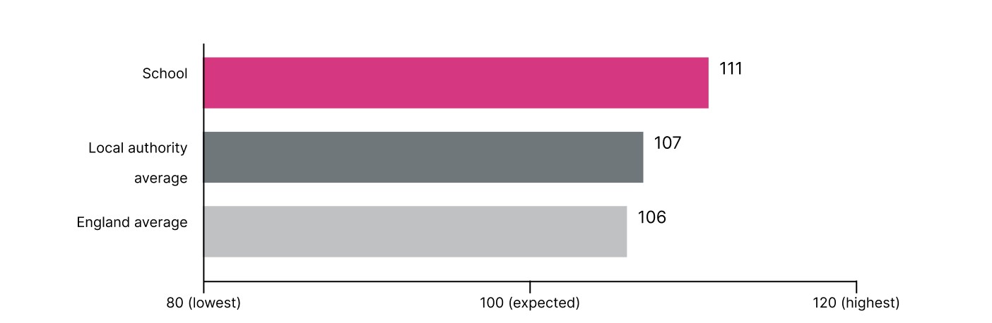 Average score in reading Open help text for Average score in reading opens a popup

