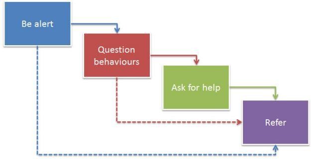 Four steps to Safeguarding