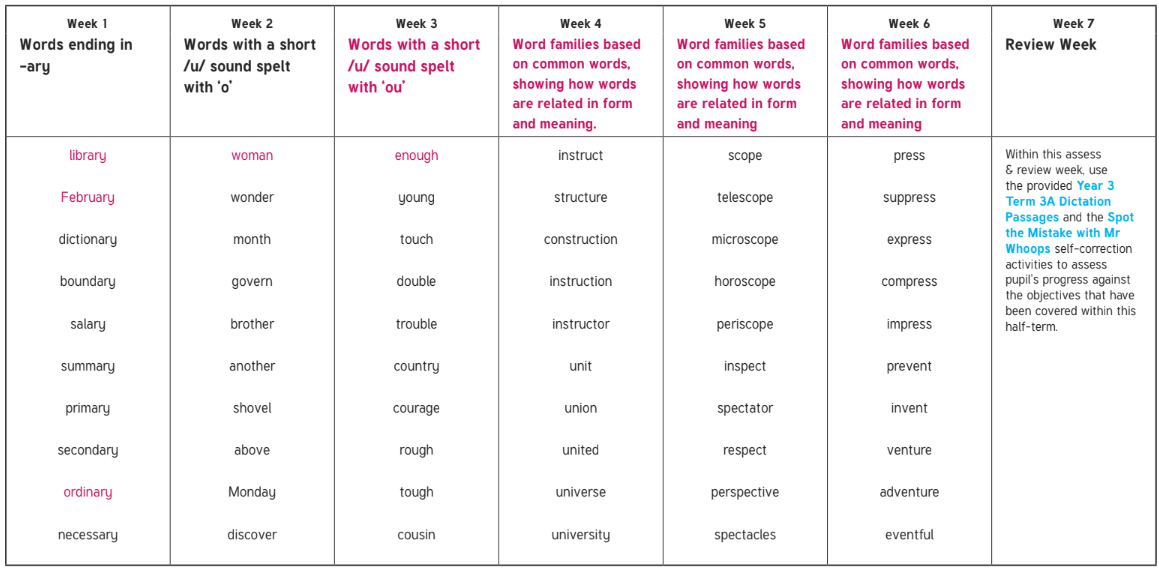 Year 3 Term 3A