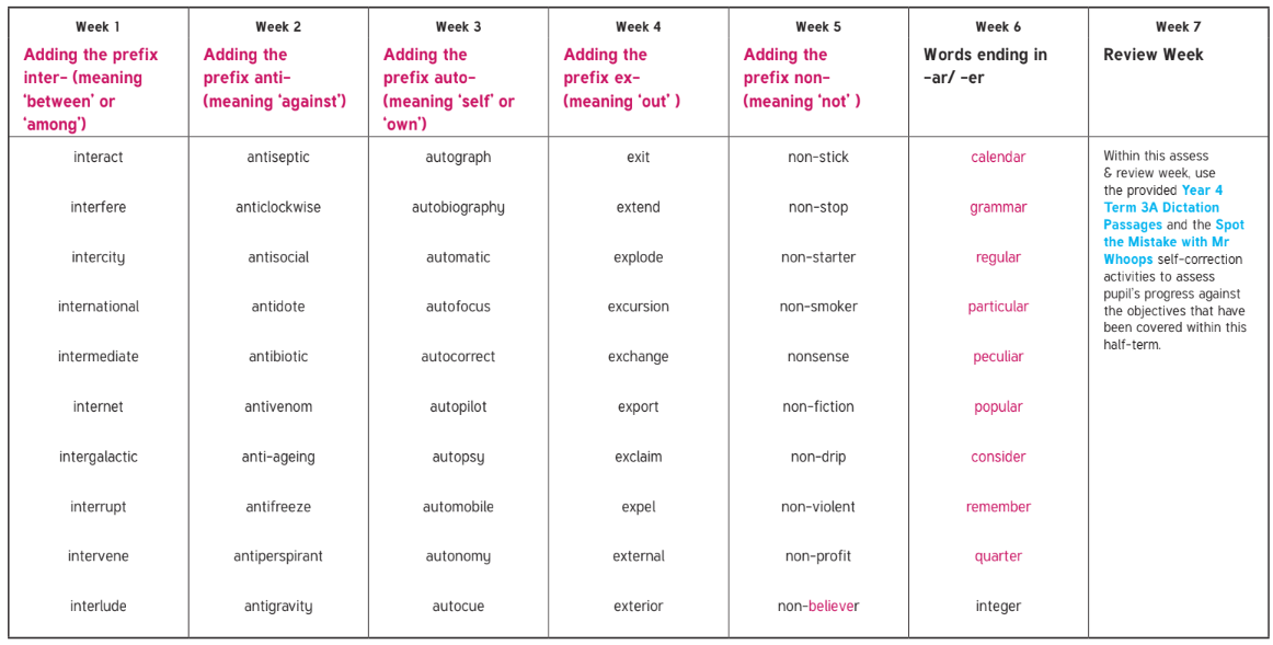 Year 4 Term 3A