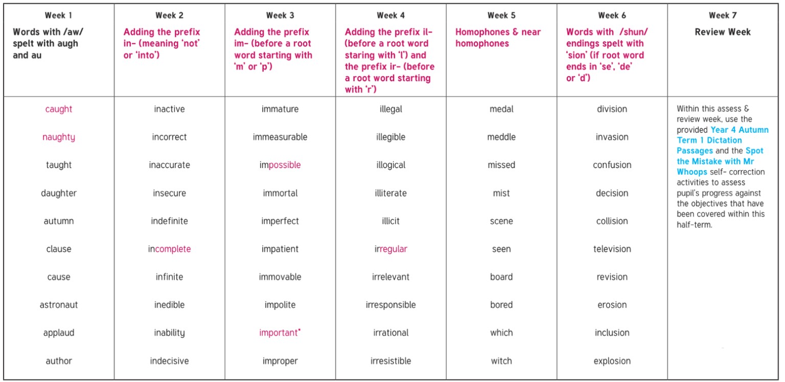 Year 4, Term A spellings