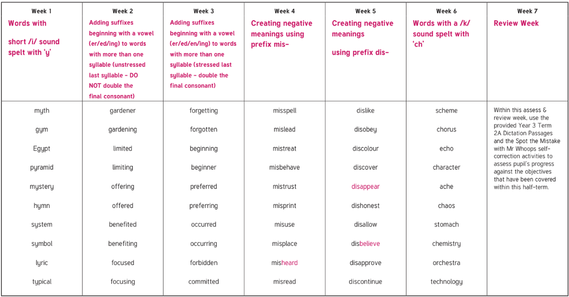 Year 3 Term 2A