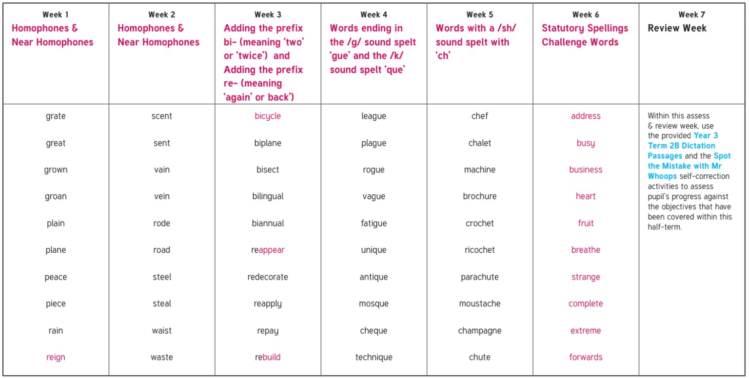 Year 3 Term 2B