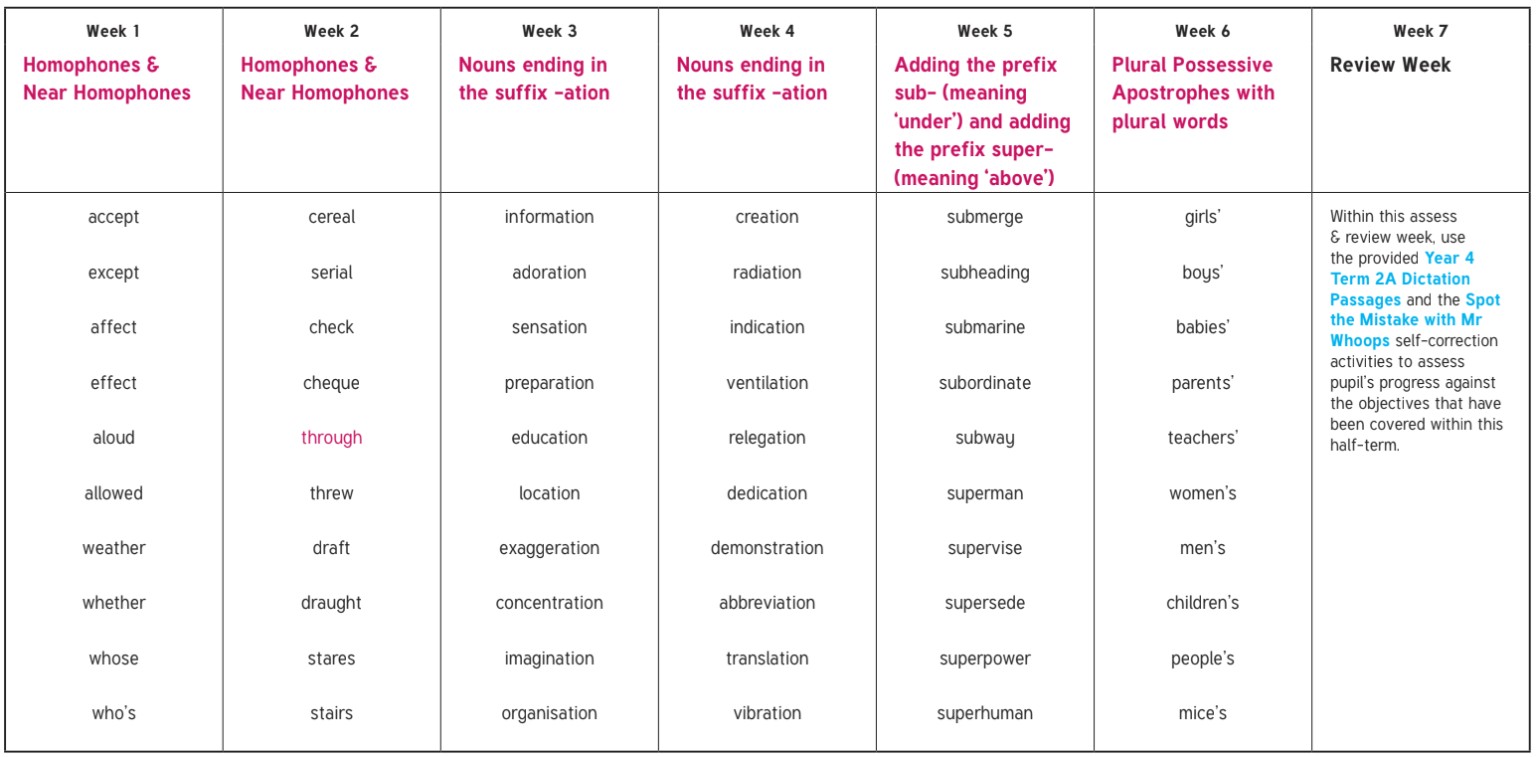 Year 4 Term 2A