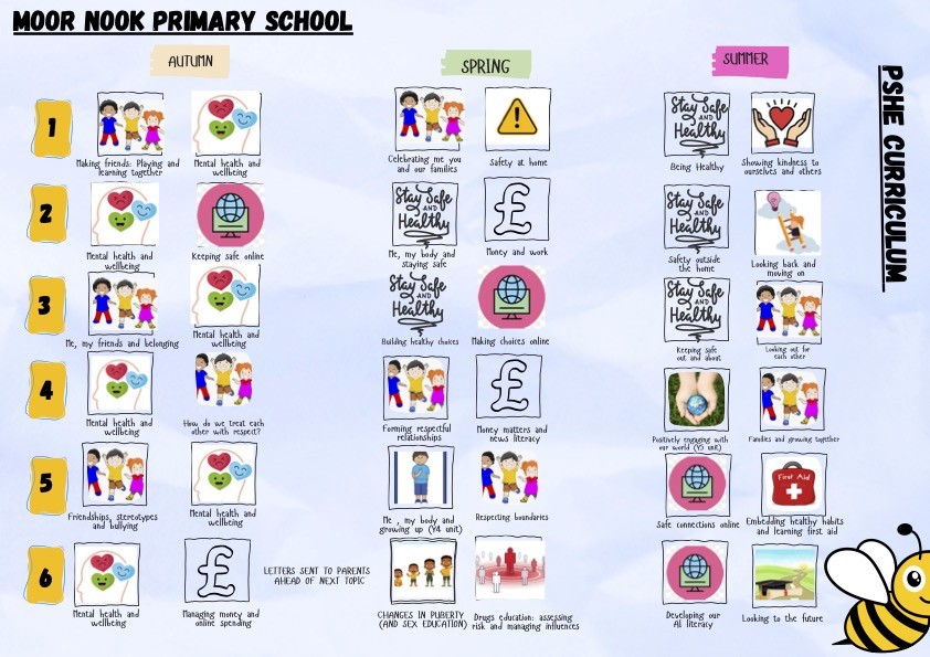 Curriculum Overview PSHE