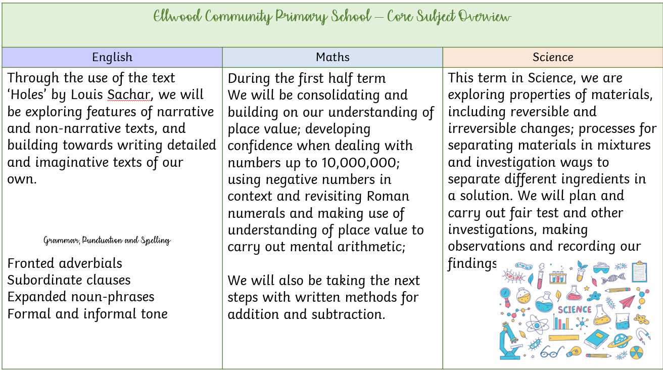 Our mornings are broken up into the core lessons, covering these topics in the Autumn term 1.