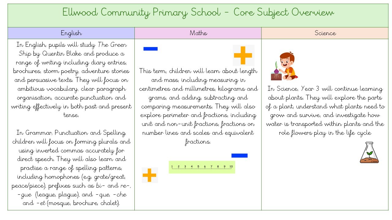 English, Maths and Science Spring 2