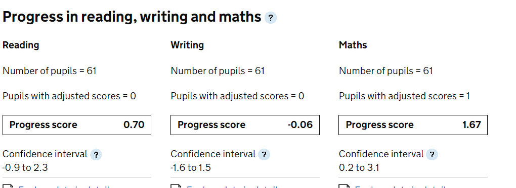 Progress in reading, writing and maths