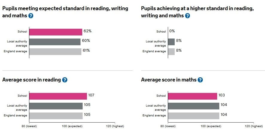 Key Stage Two Data Outcomes 2024