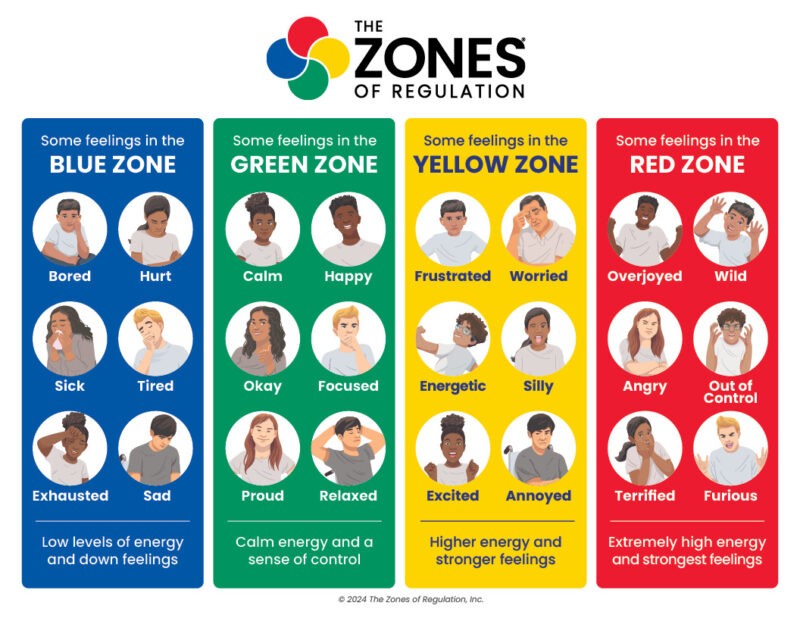 zones