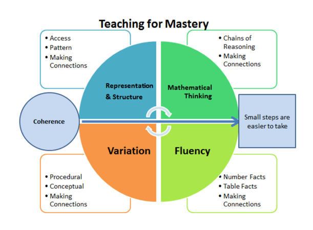 Teaching for maths mastery