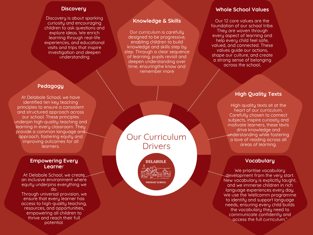 Our Curriculum Drivers