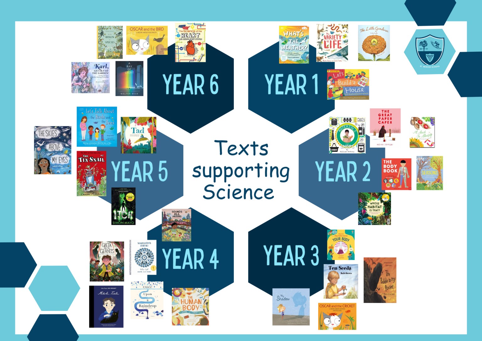 Texts used to support the teaching of Science