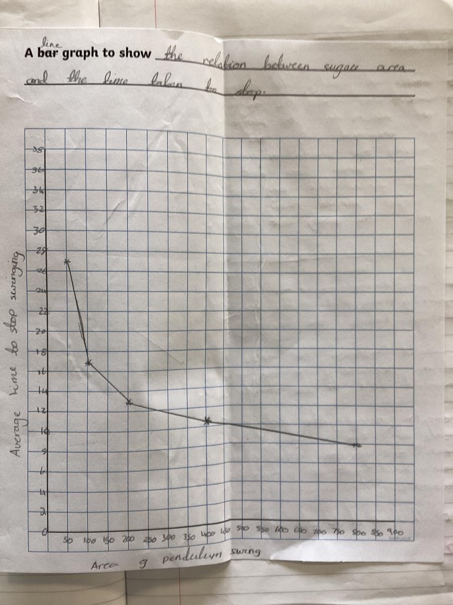 Recording our data in a line graph - showing air resistance. 