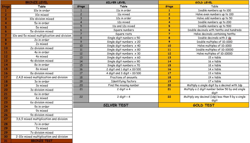 Bronze, Silver and Gold stages