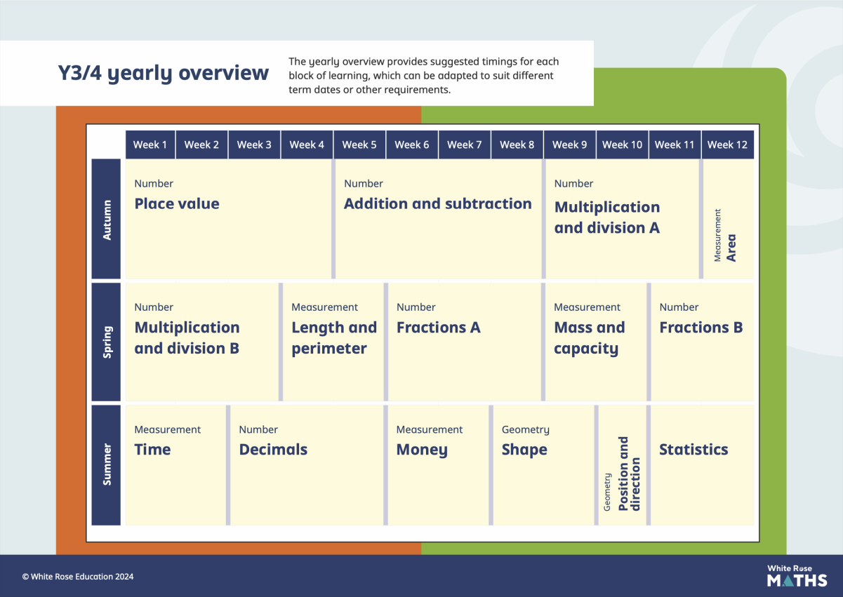 Year 3/4 Yearly Overview
