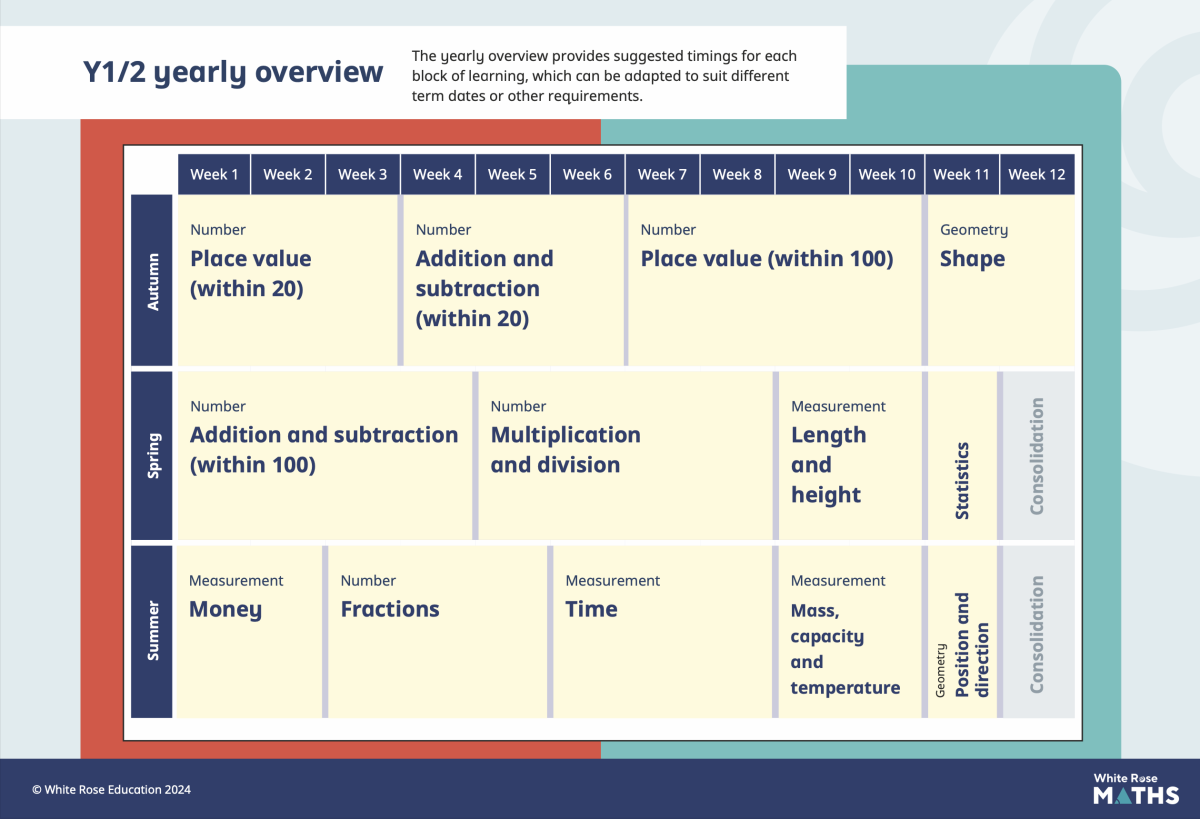 Year 1/2 Yearly Overview
