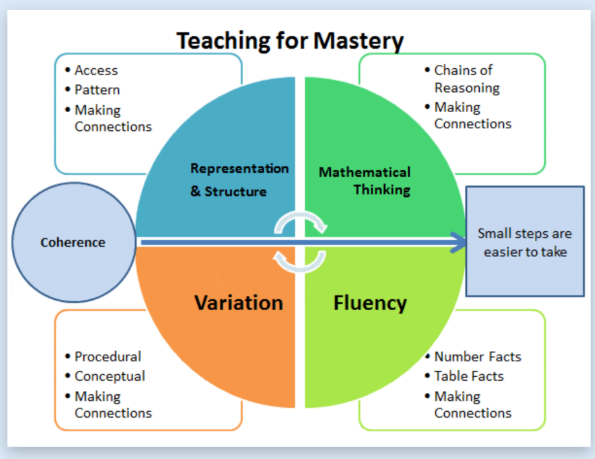 Teaching for Mastery